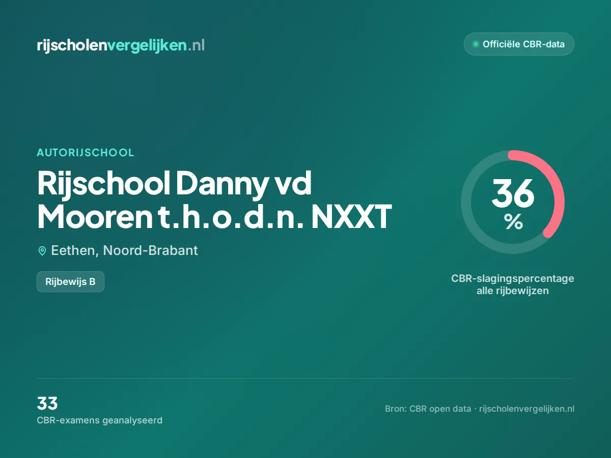 Statistiekkaart Rijschool Danny vd Mooren t.h.o.d.n. NXXT