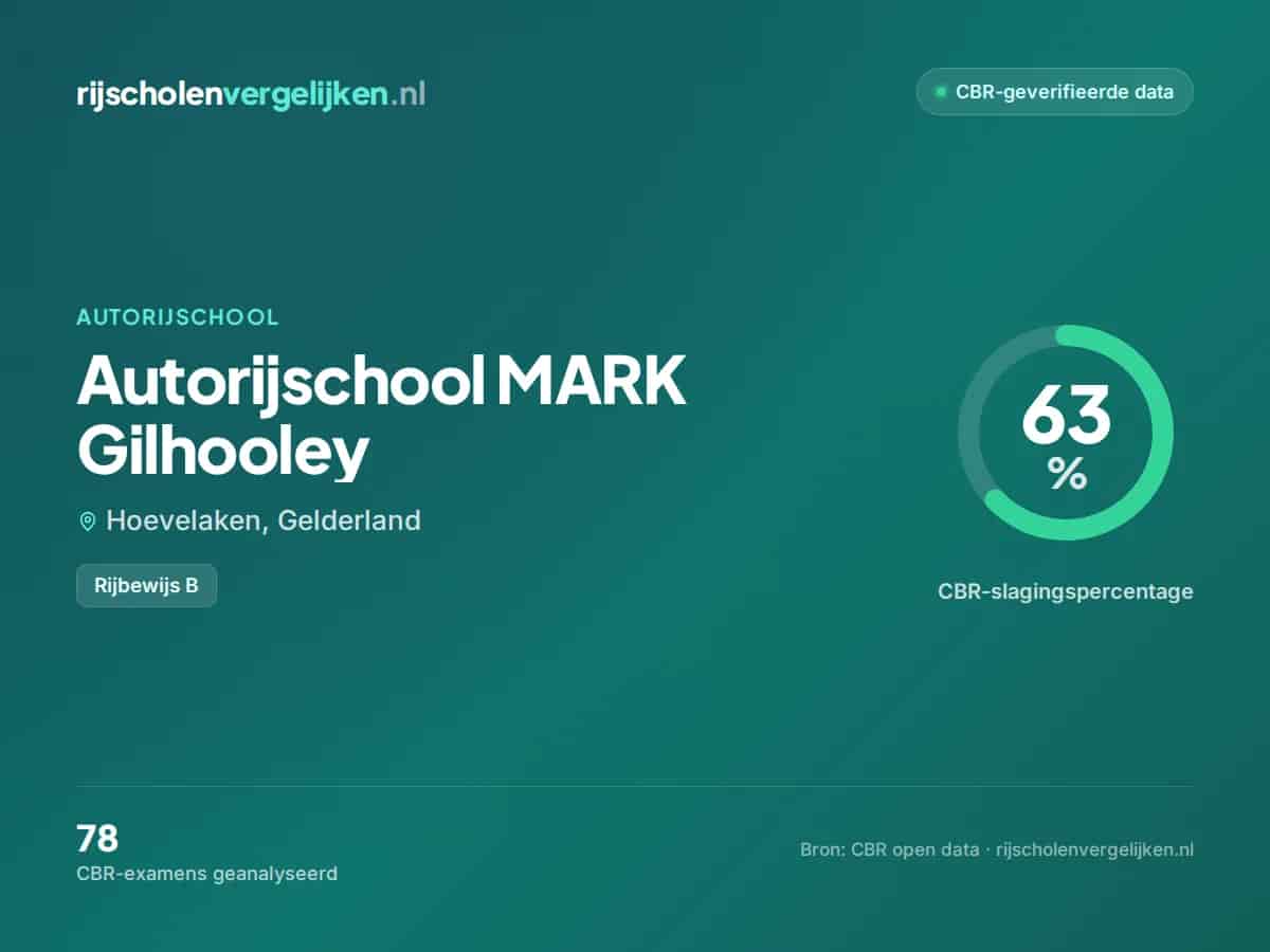 Statistiekkaart Autorijschool MARK Gilhooley
