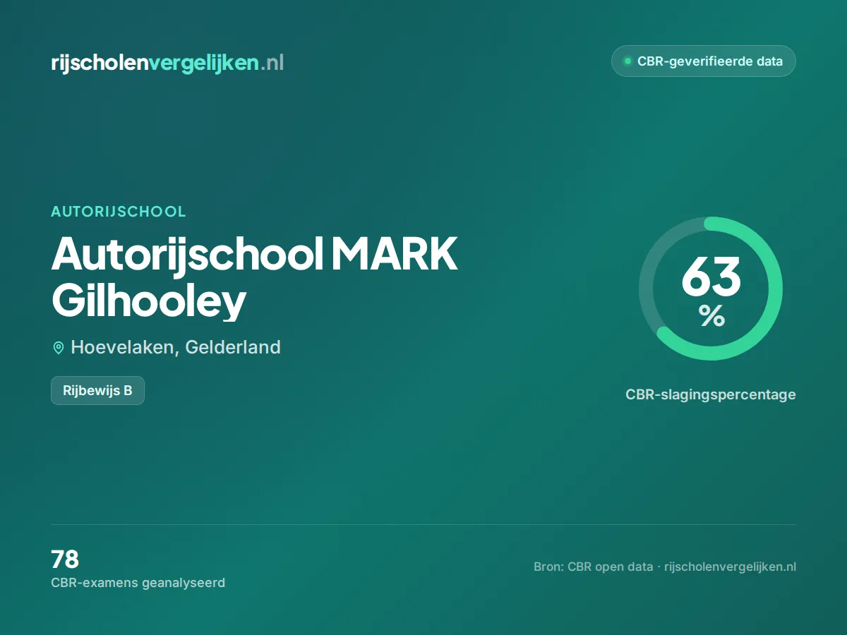 Statistiekkaart Autorijschool MARK Gilhooley