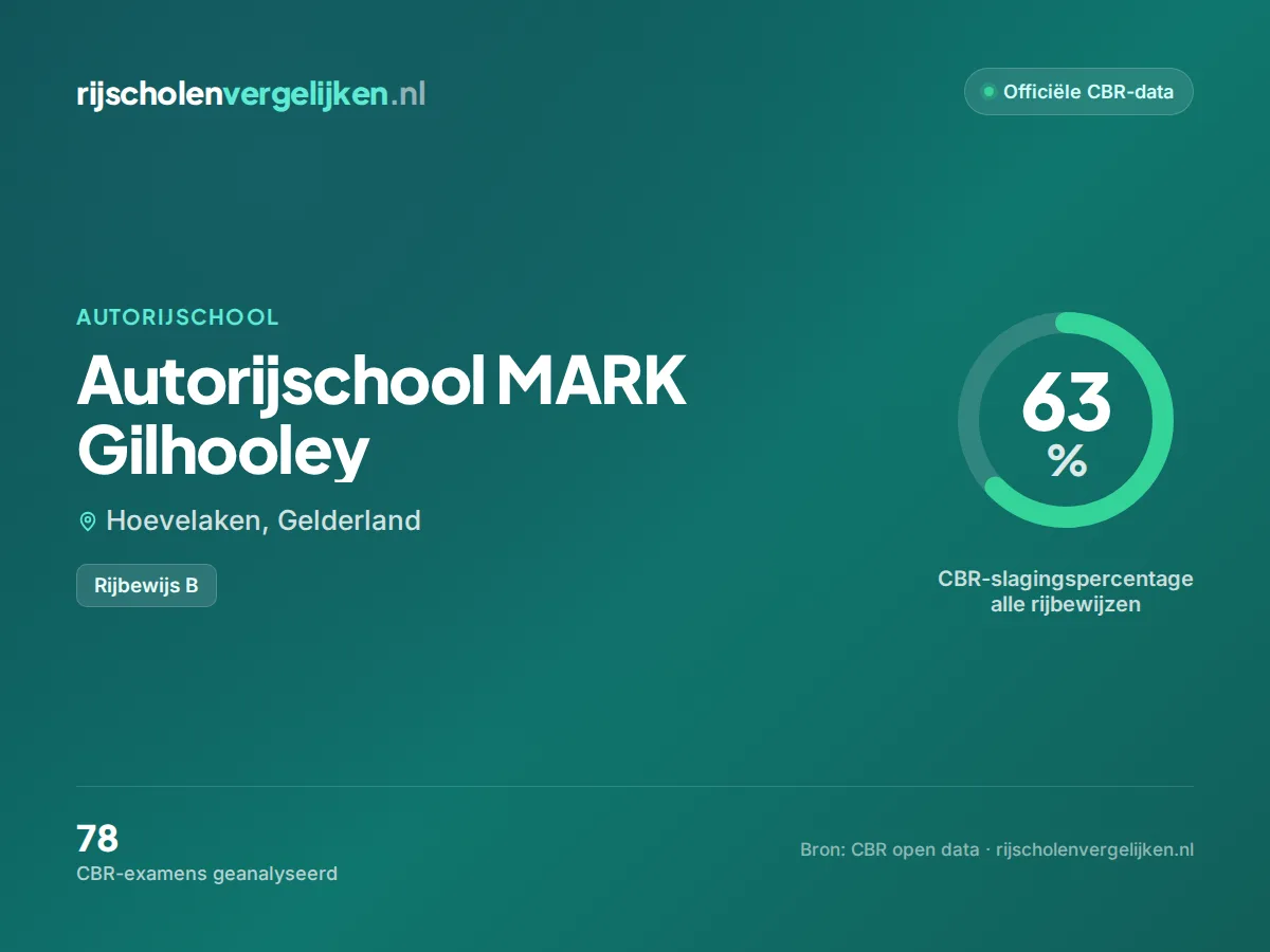 Statistiekkaart Autorijschool MARK Gilhooley