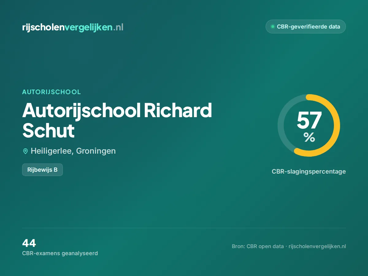 Statistiekkaart Autorijschool Richard Schut