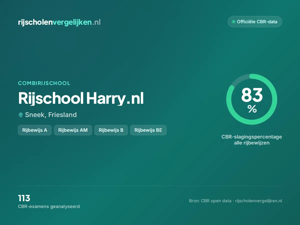 Statistiekkaart Rijschool Harry.nl