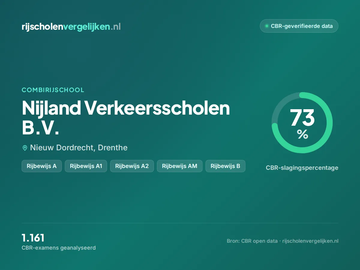 Statistiekkaart Nijland Verkeersscholen B.V.