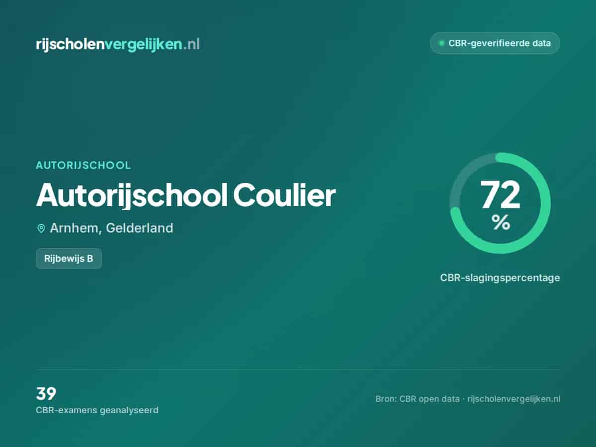 Statistiekkaart Autorijschool Coulier