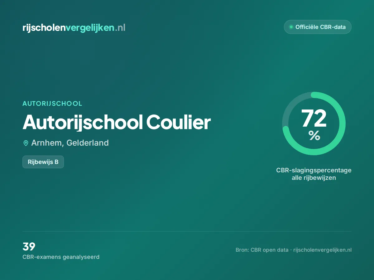 Statistiekkaart Autorijschool Coulier
