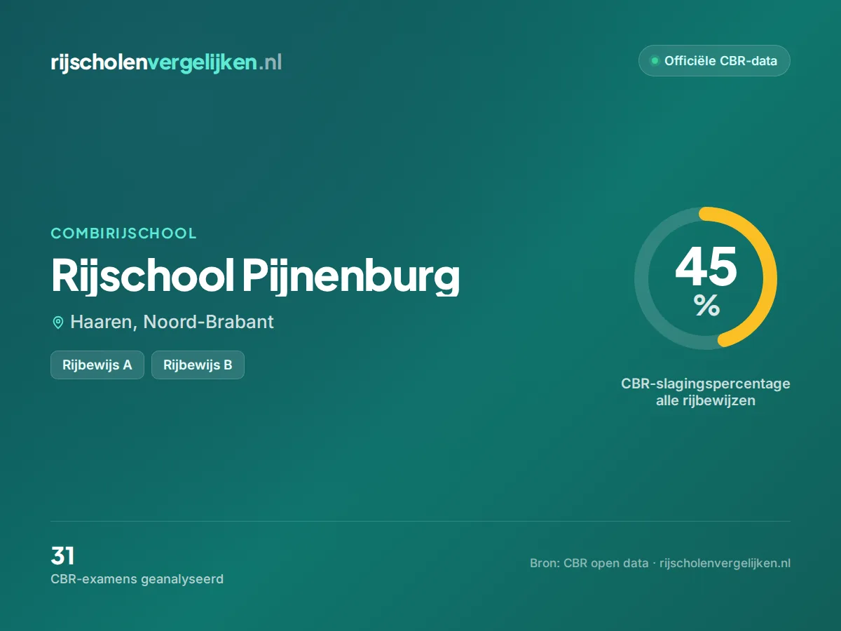 Statistiekkaart Rijschool Pijnenburg