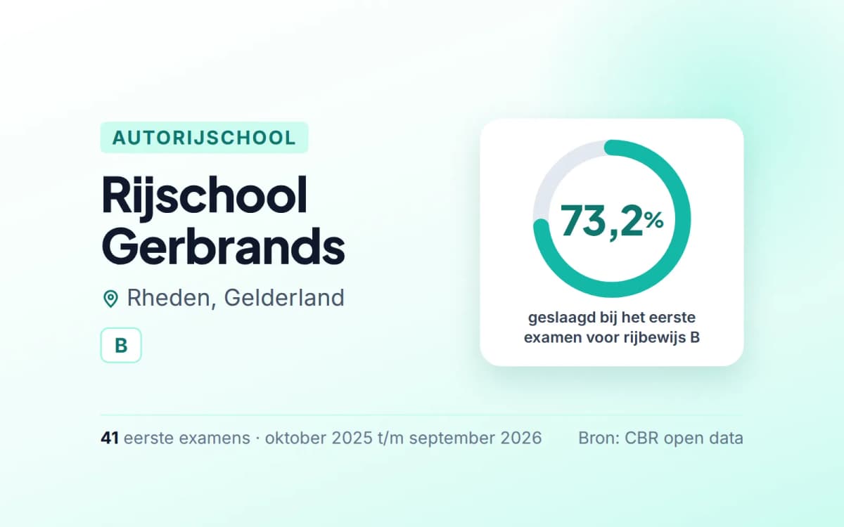 Statistiekkaart Rijschool Gerbrands