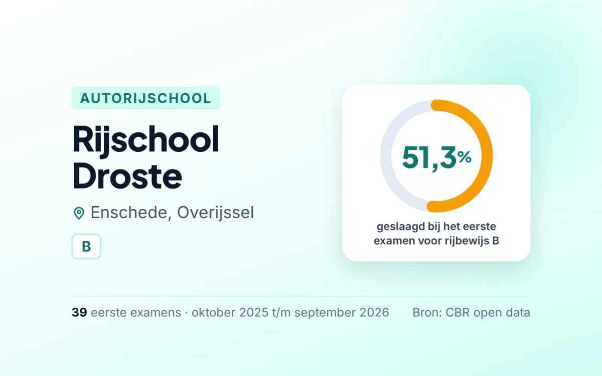 Statistiekkaart Rijschool Droste