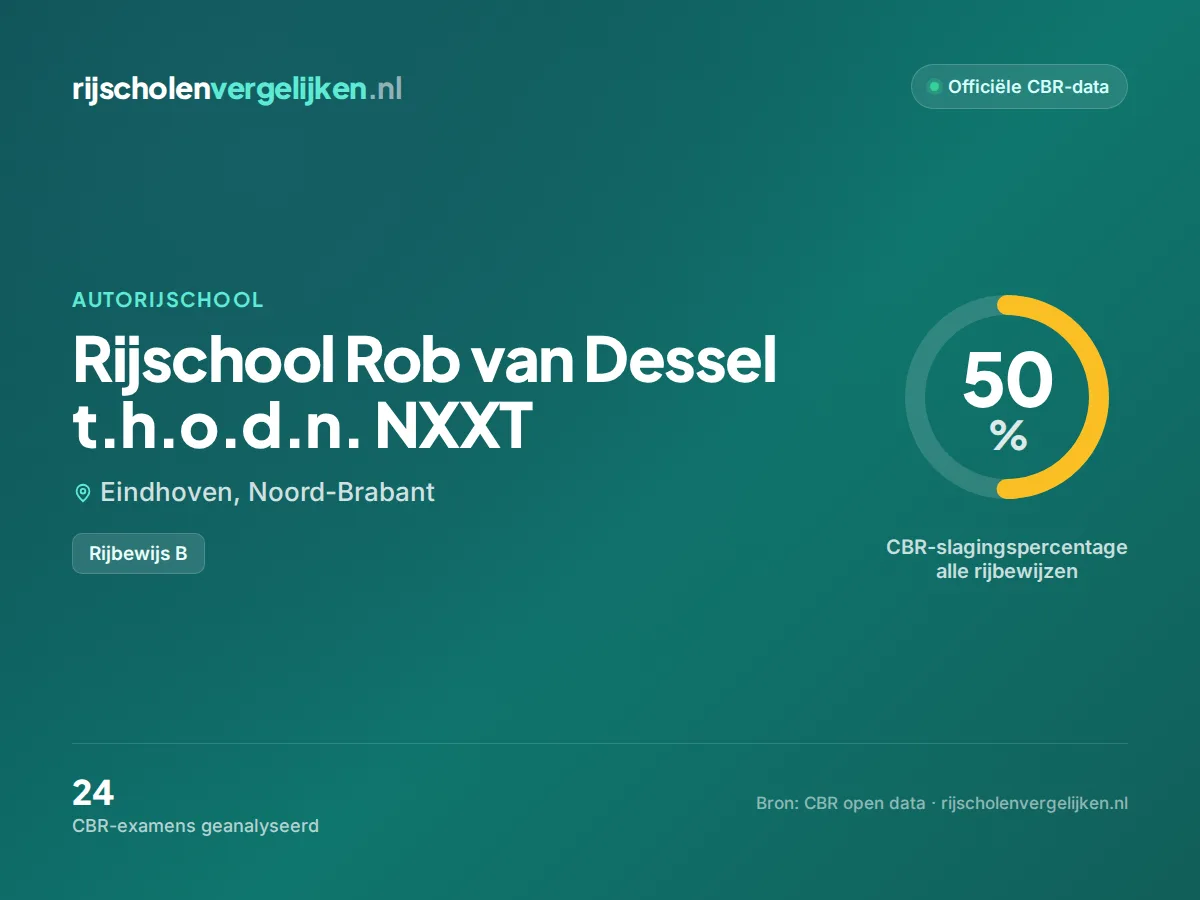 Statistiekkaart Rijschool Rob van Dessel t.h.o.d.n. NXXT