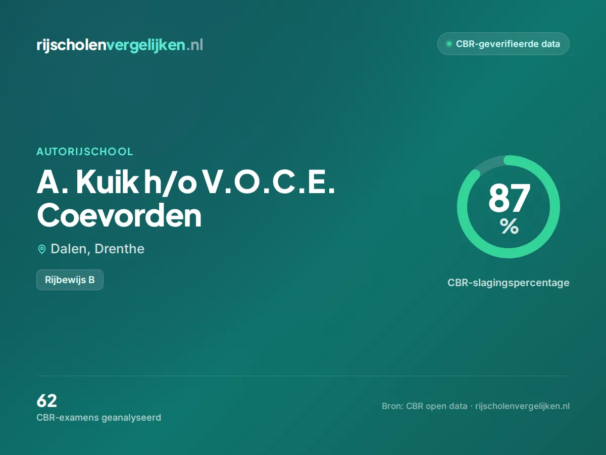 Statistiekkaart A. Kuik h/o V.O.C.E. Coevorden