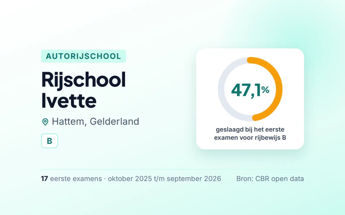 Statistiekkaart Rijschool Ivette