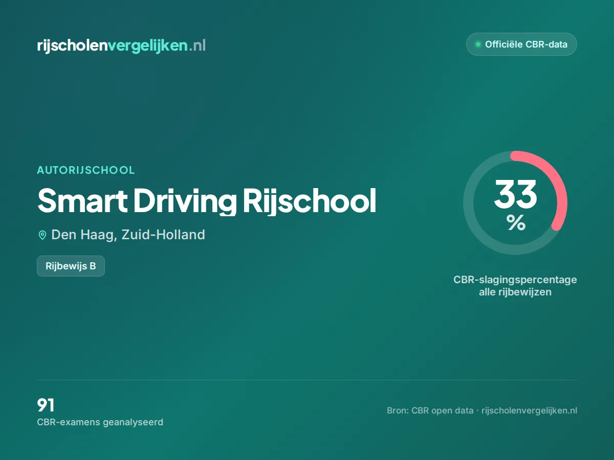 Statistiekkaart Smart Driving Rijschool