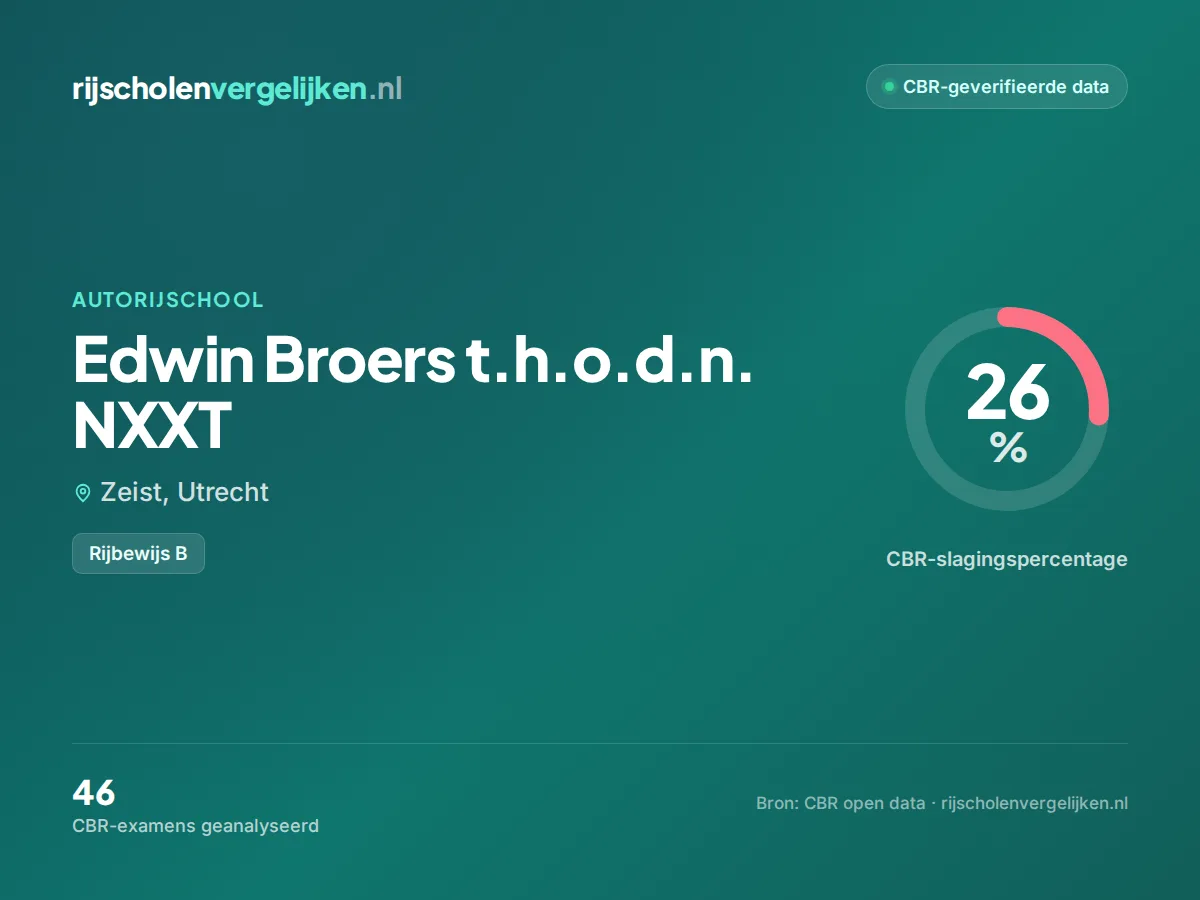 Statistiekkaart Edwin Broers t.h.o.d.n. NXXT