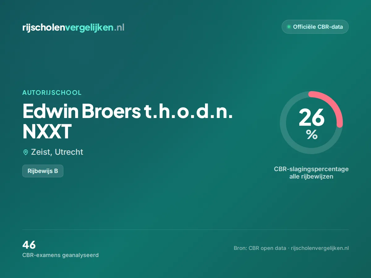 Statistiekkaart Edwin Broers t.h.o.d.n. NXXT