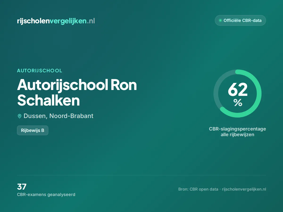 Statistiekkaart Autorijschool Ron Schalken