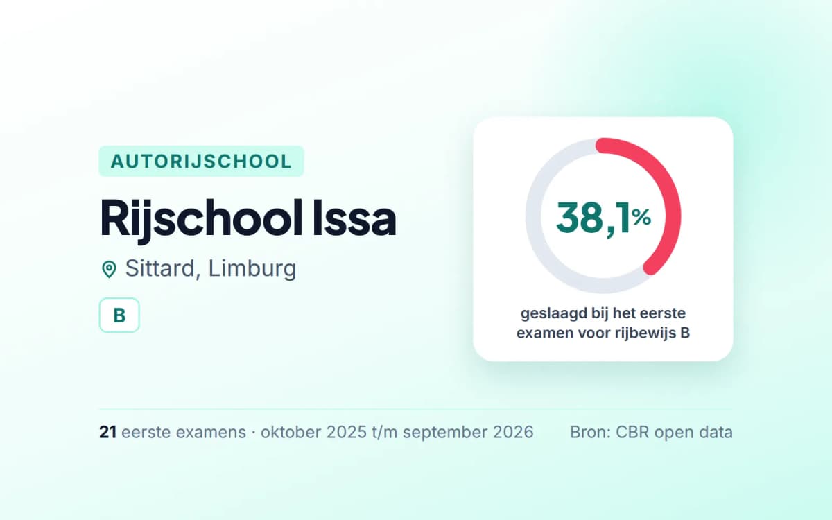 Statistiekkaart Rijschool Issa