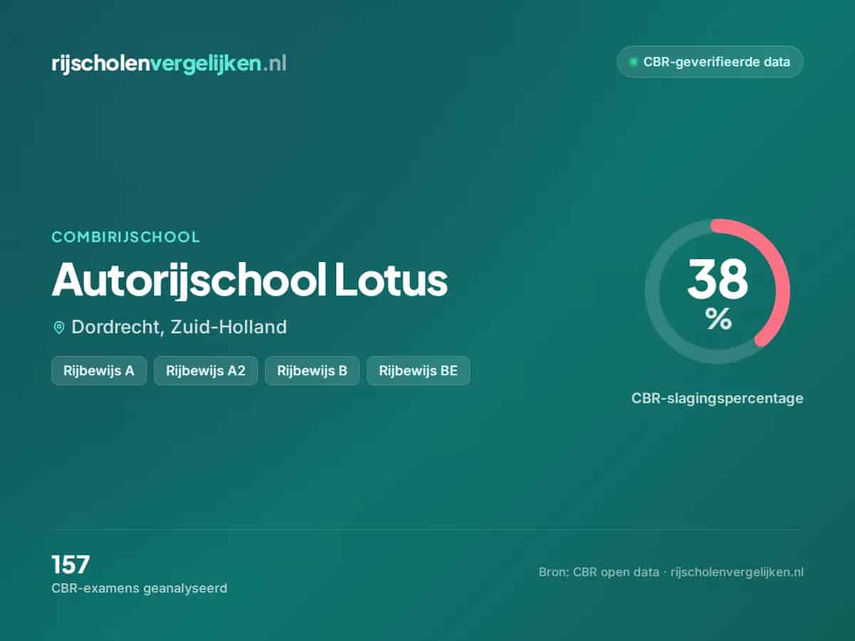 Statistiekkaart Autorijschool Lotus