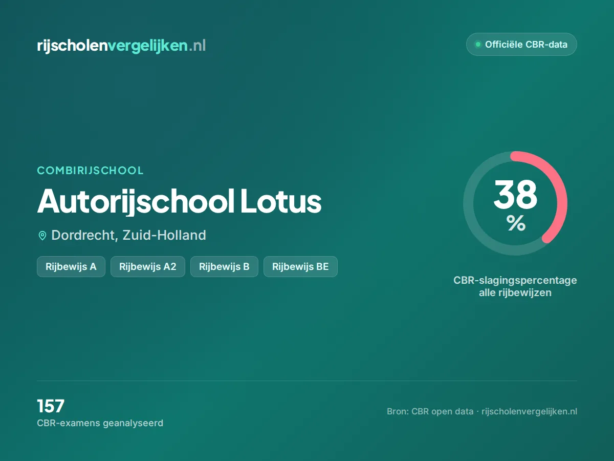 Statistiekkaart Autorijschool Lotus