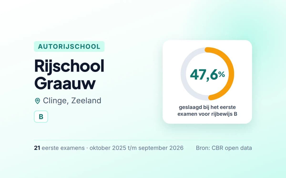 Statistiekkaart Rijschool Graauw