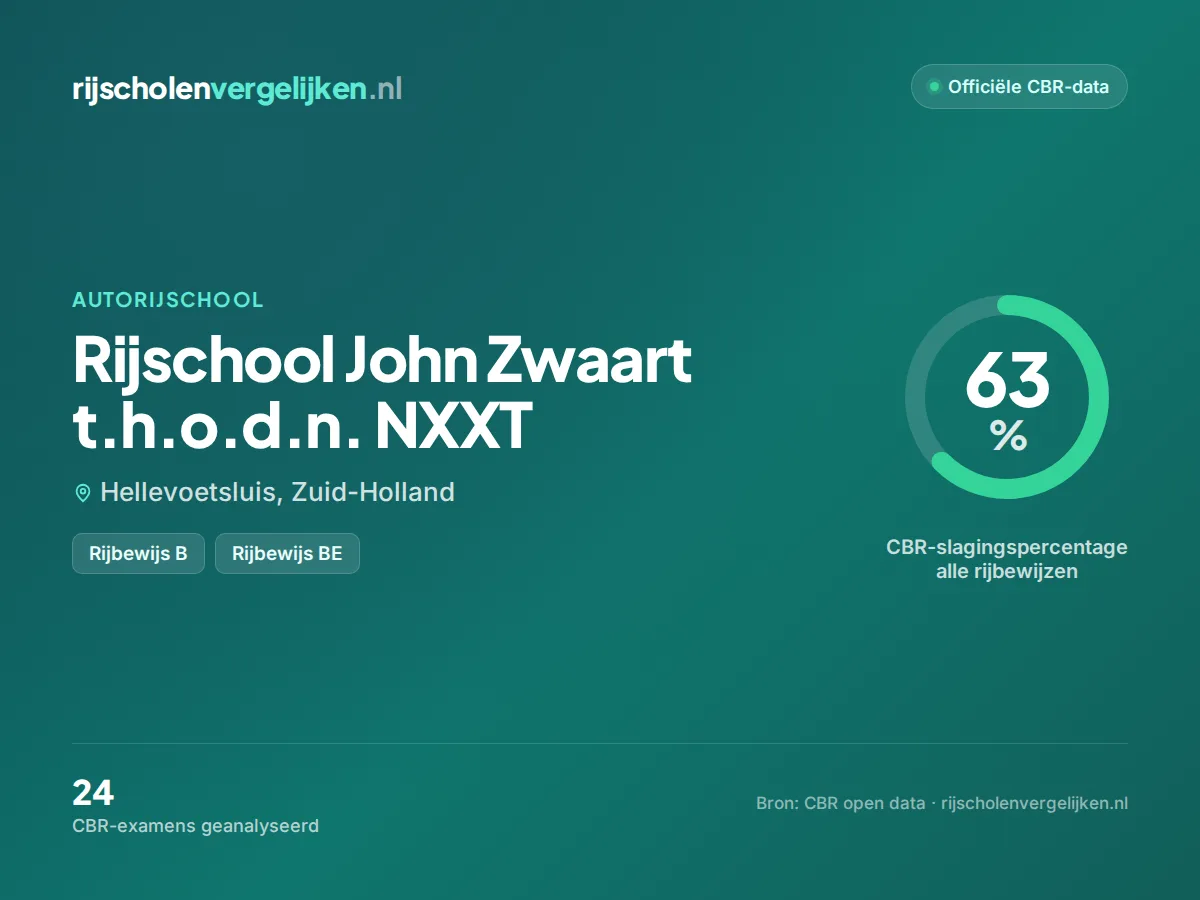Statistiekkaart Rijschool John Zwaart t.h.o.d.n. NXXT