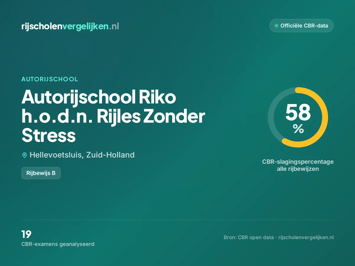Statistiekkaart Autorijschool Riko h.o.d.n. Rijles Zonder Stress