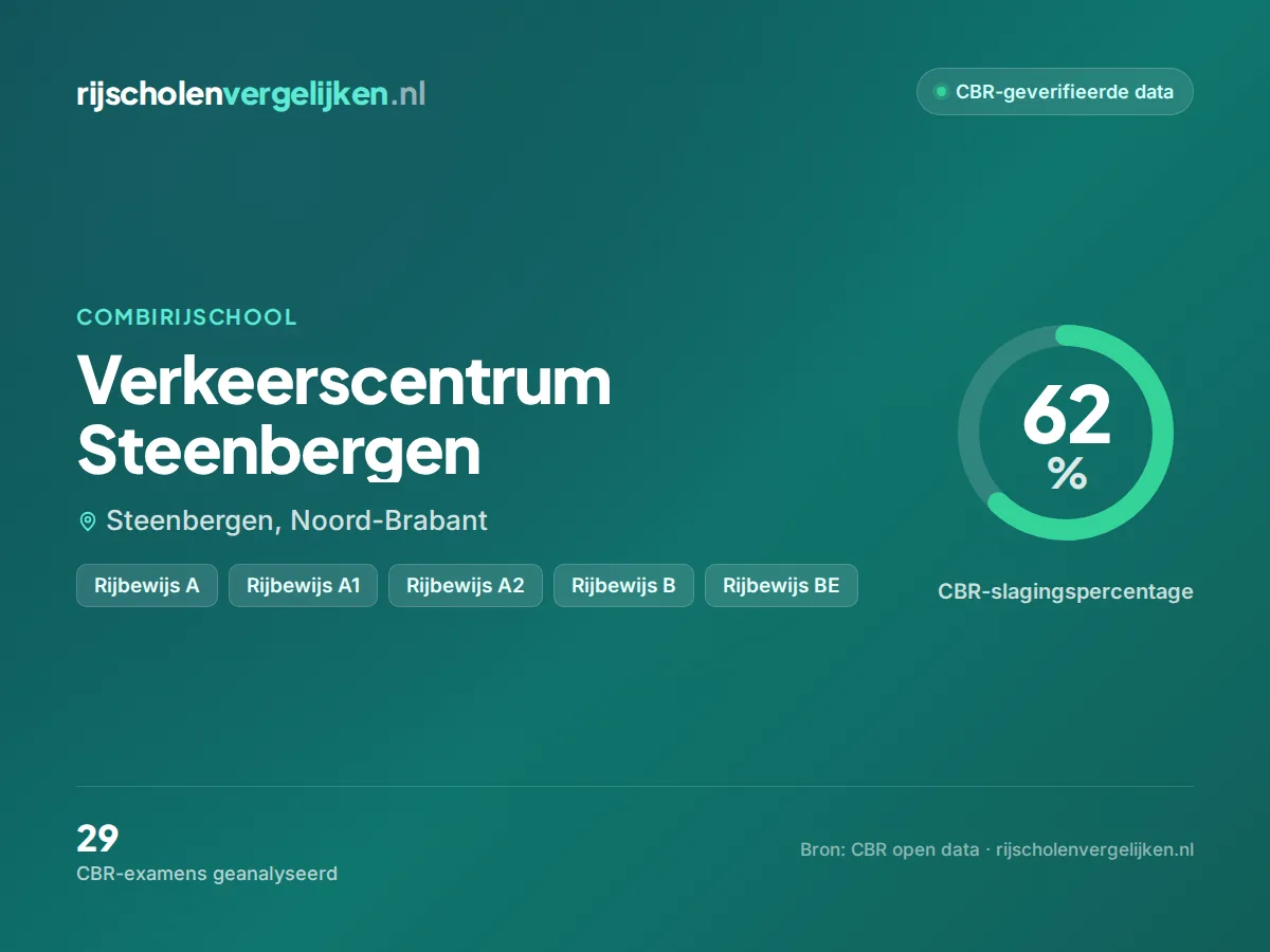 Statistiekkaart Verkeerscentrum Steenbergen