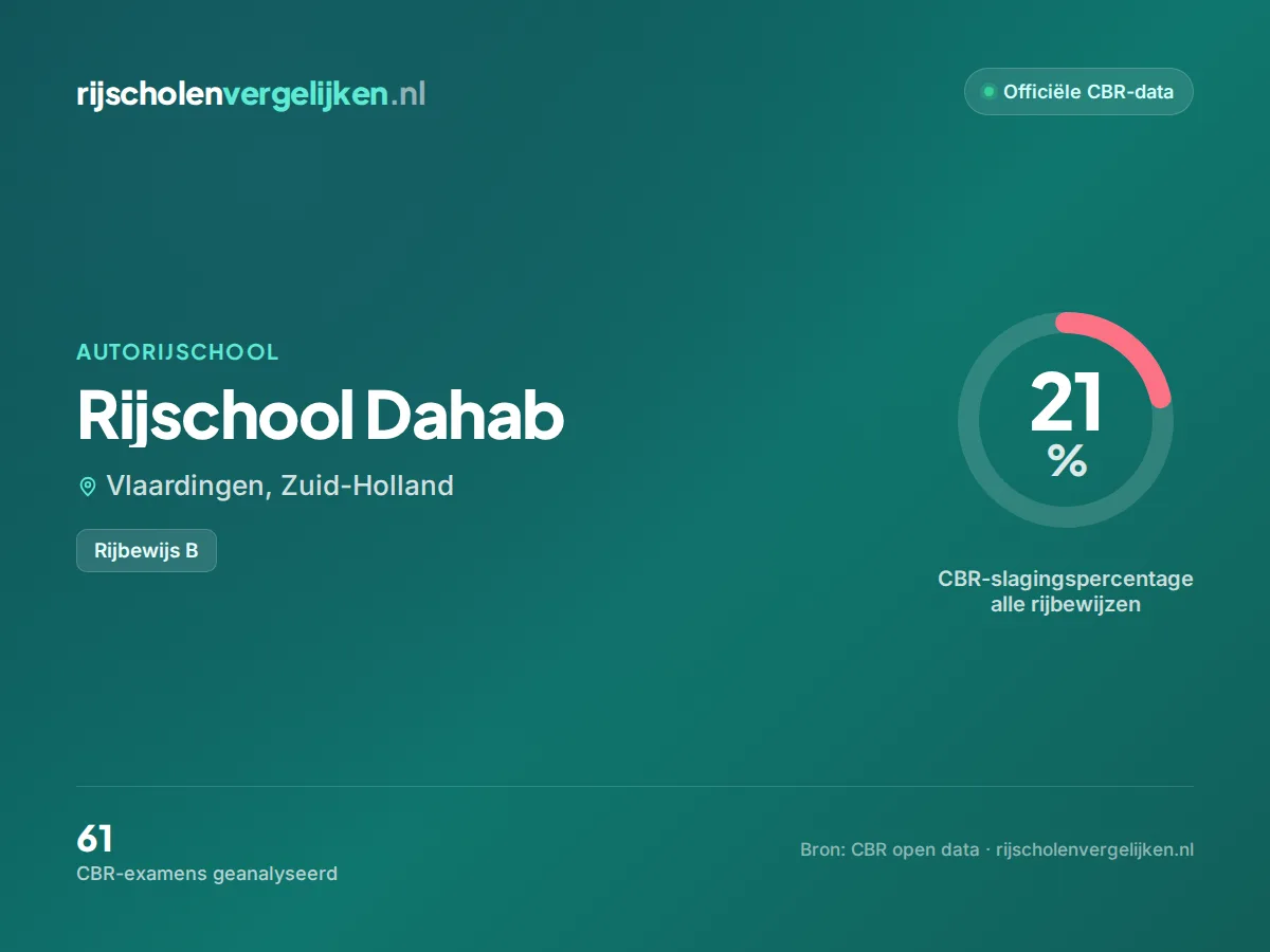 Statistiekkaart Rijschool Dahab