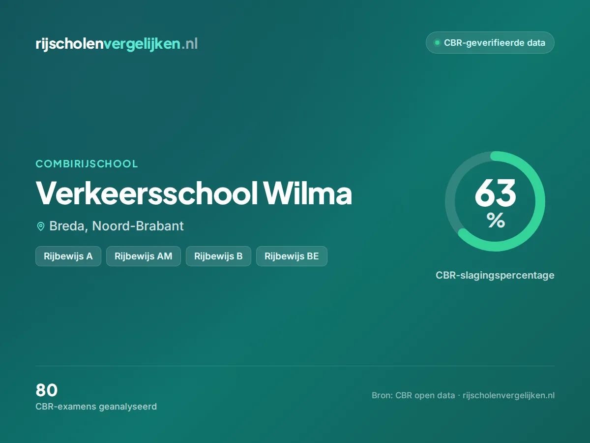 Statistiekkaart Verkeersschool Wilma