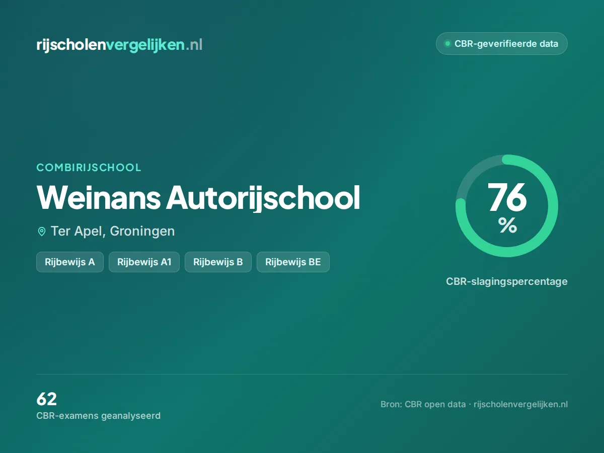 Statistiekkaart Weinans Autorijschool