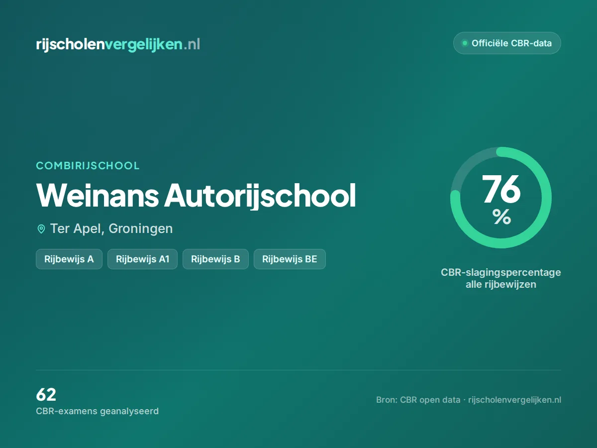 Statistiekkaart Weinans Autorijschool