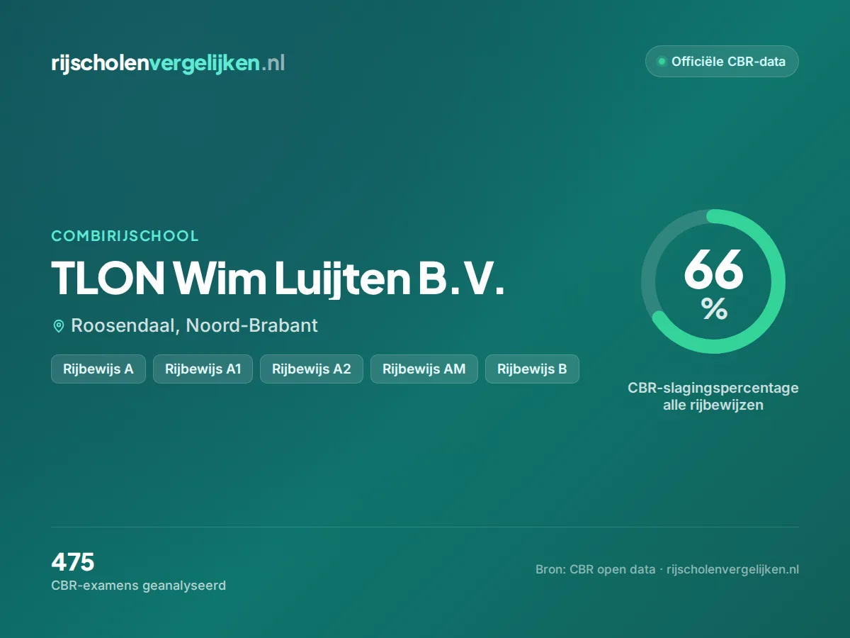 Statistiekkaart TLON Wim Luijten B.V.