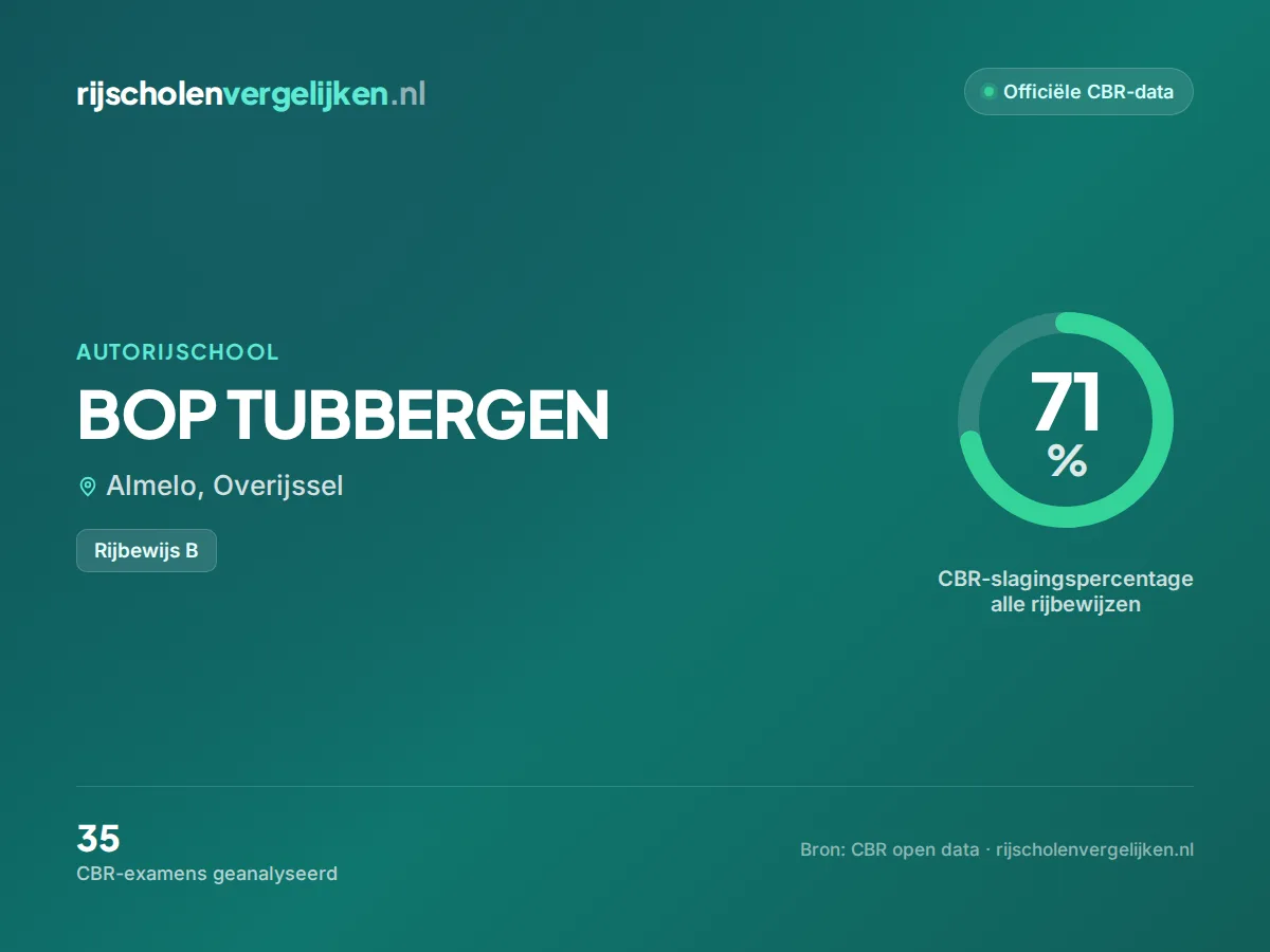 Statistiekkaart BOP TUBBERGEN