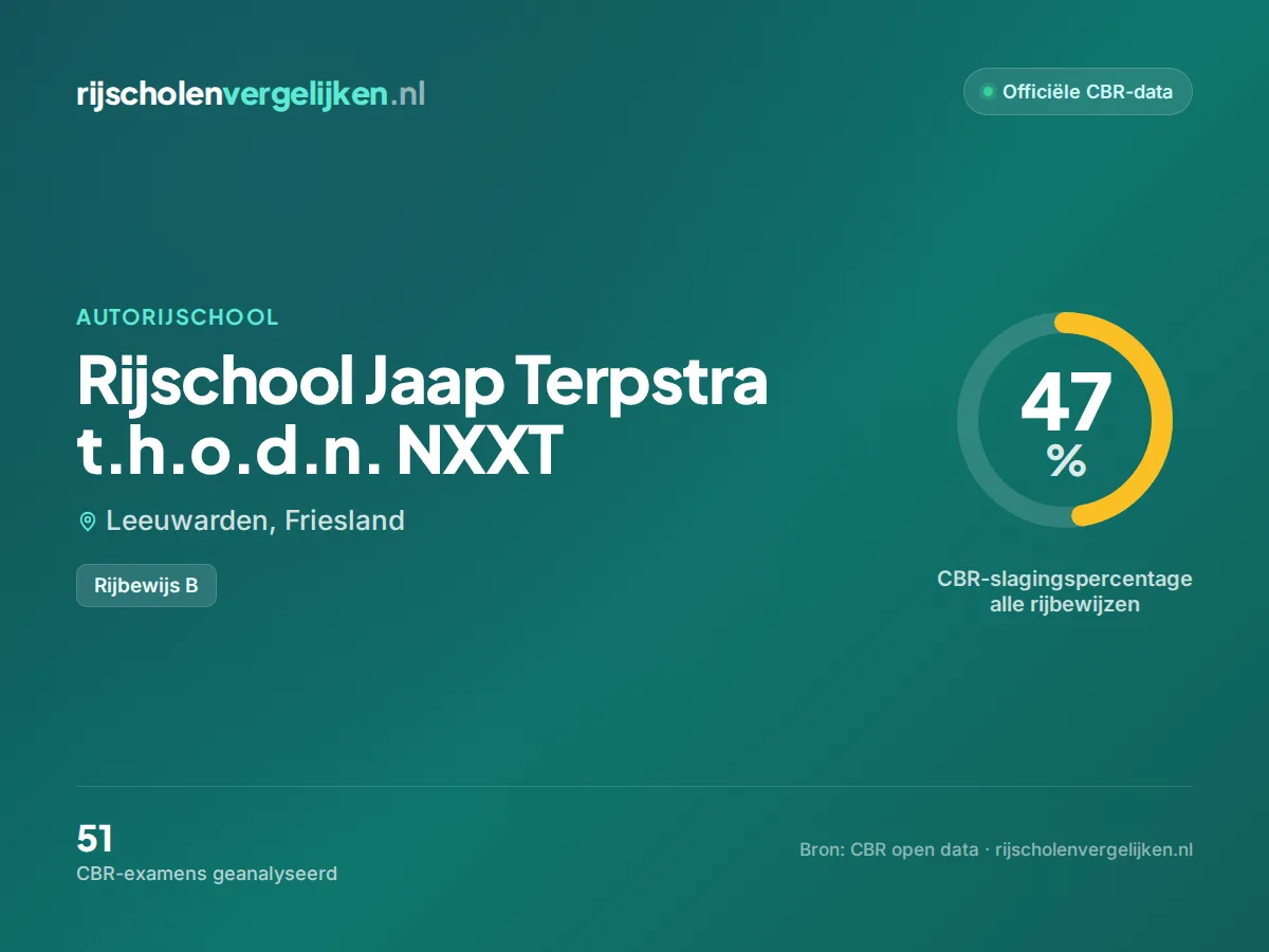 Statistiekkaart Rijschool Jaap Terpstra t.h.o.d.n. NXXT