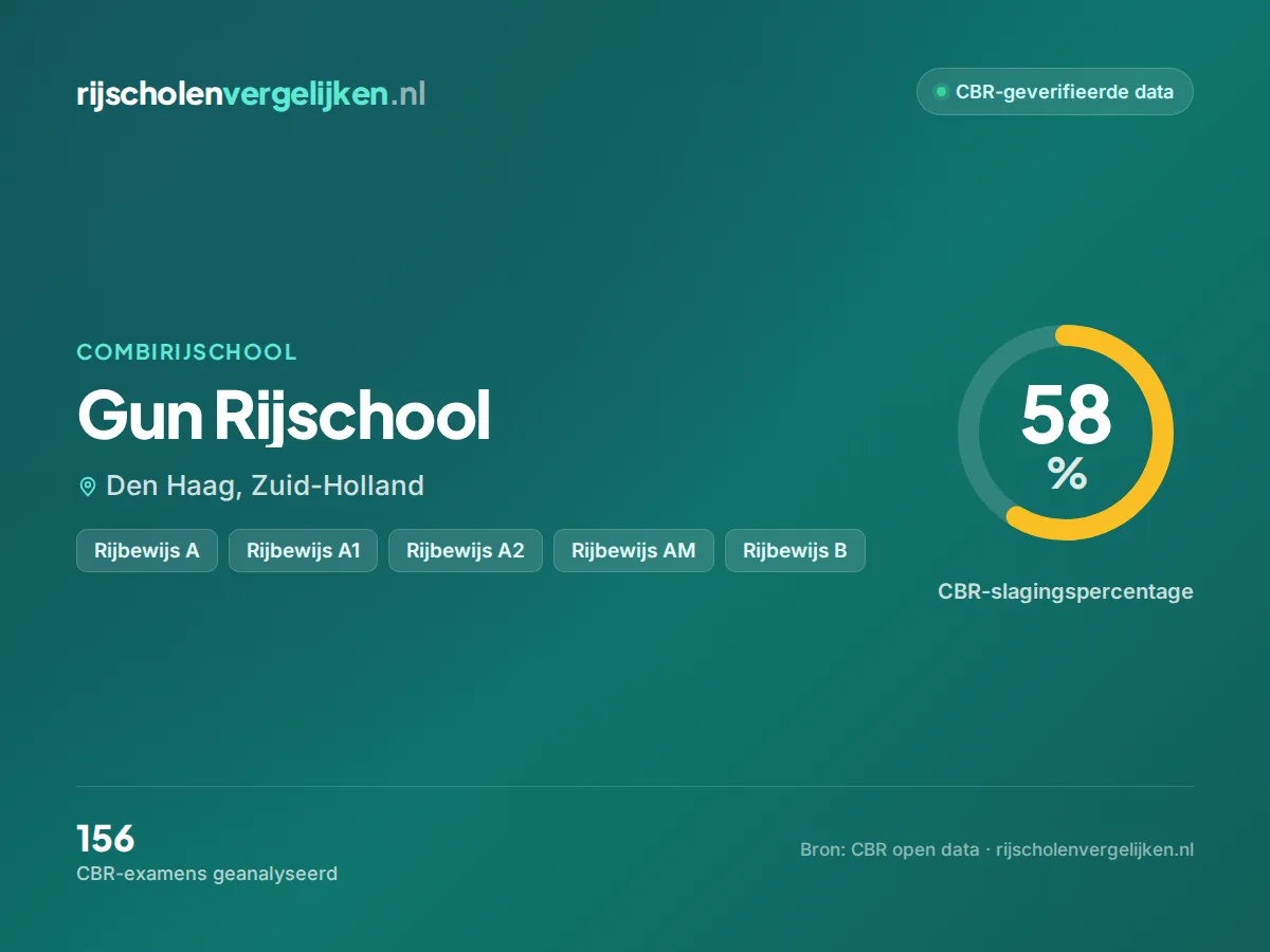 Statistiekkaart Gun Rijschool