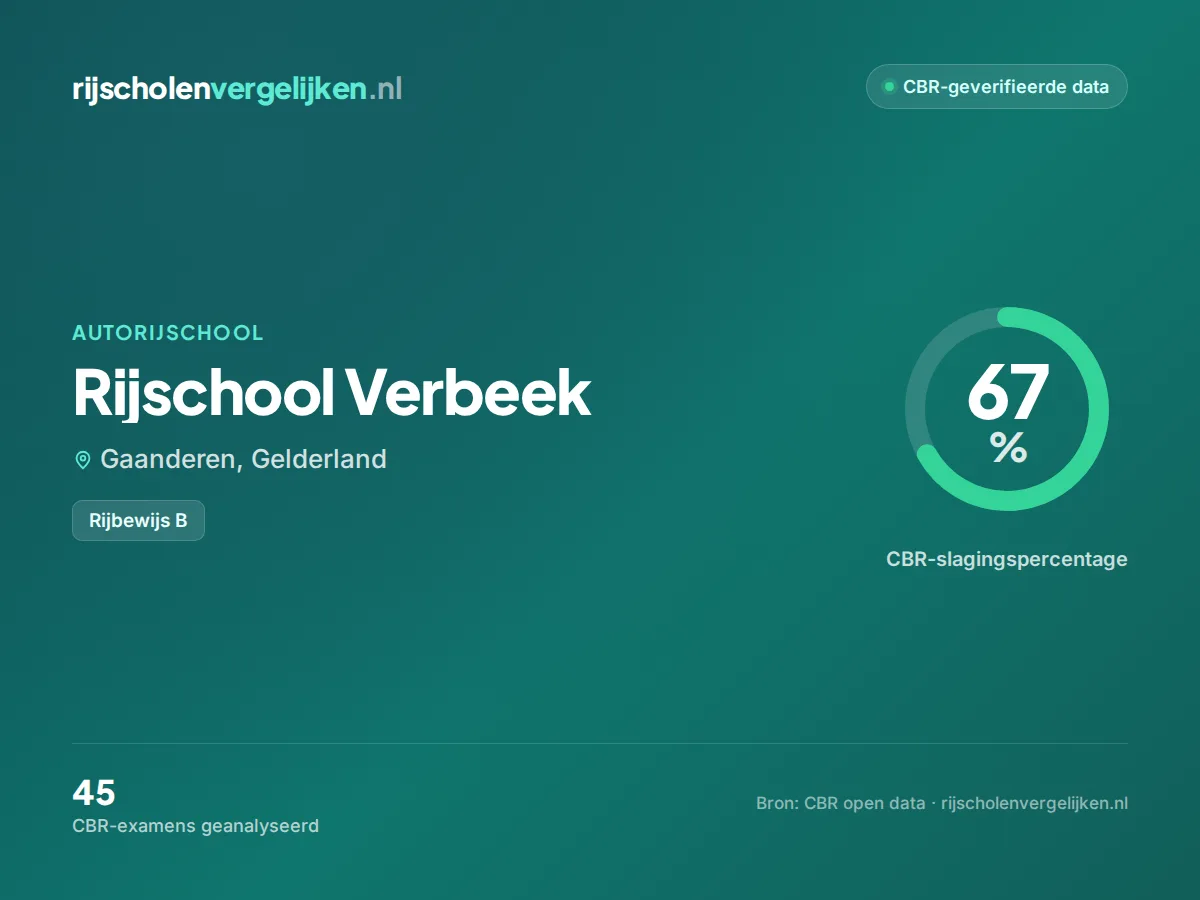 Statistiekkaart Rijschool Verbeek