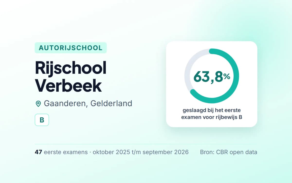 Statistiekkaart Rijschool Verbeek