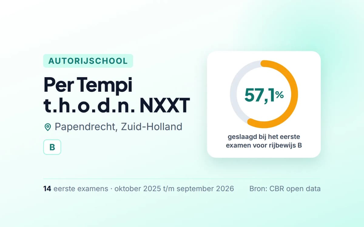 Statistiekkaart Per Tempi t.h.o.d.n. NXXT