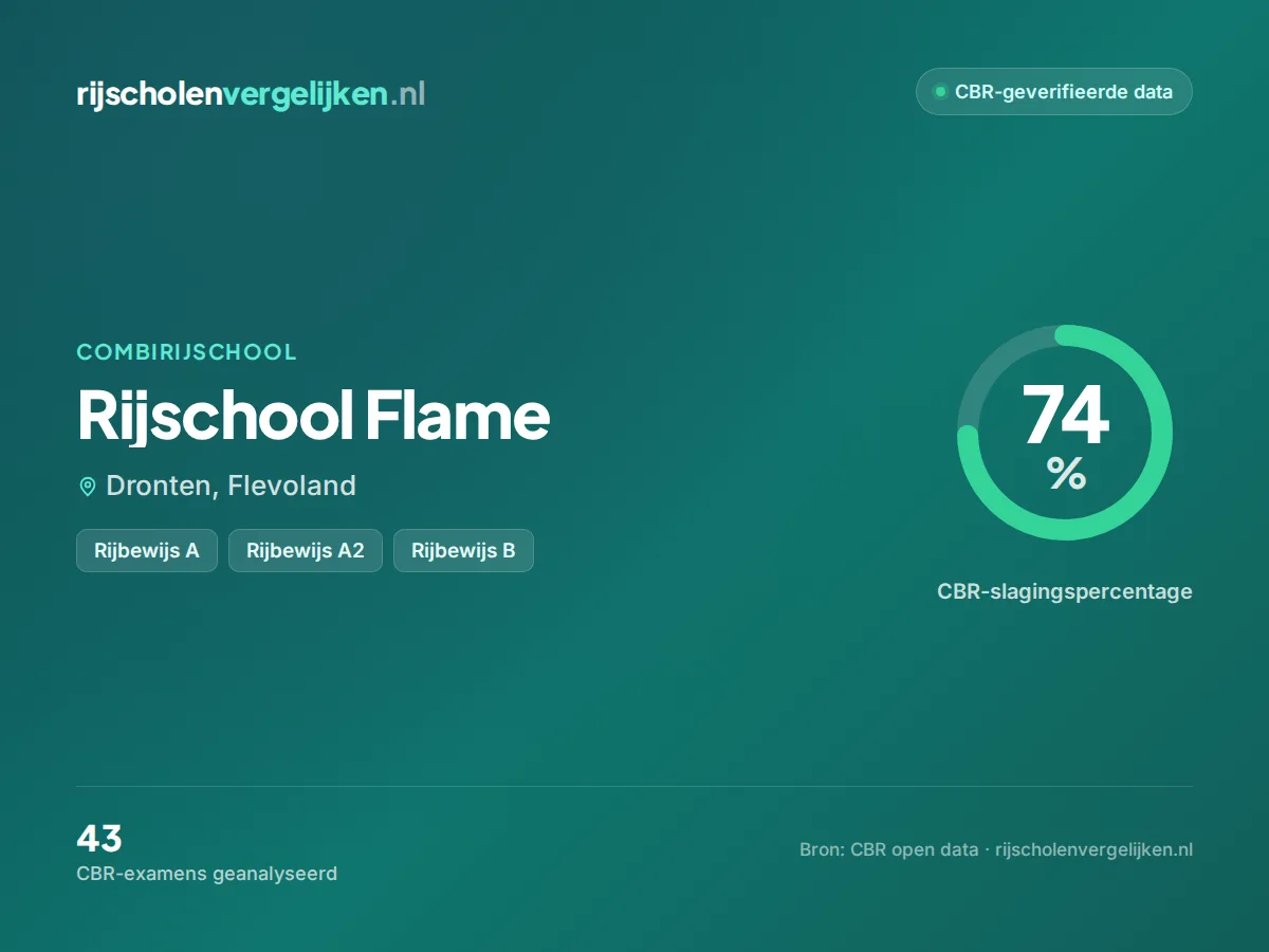Statistiekkaart Rijschool Flame