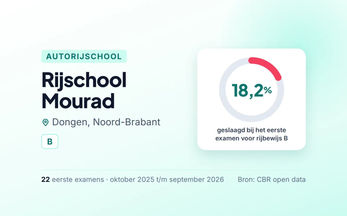 Statistiekkaart Rijschool Mourad