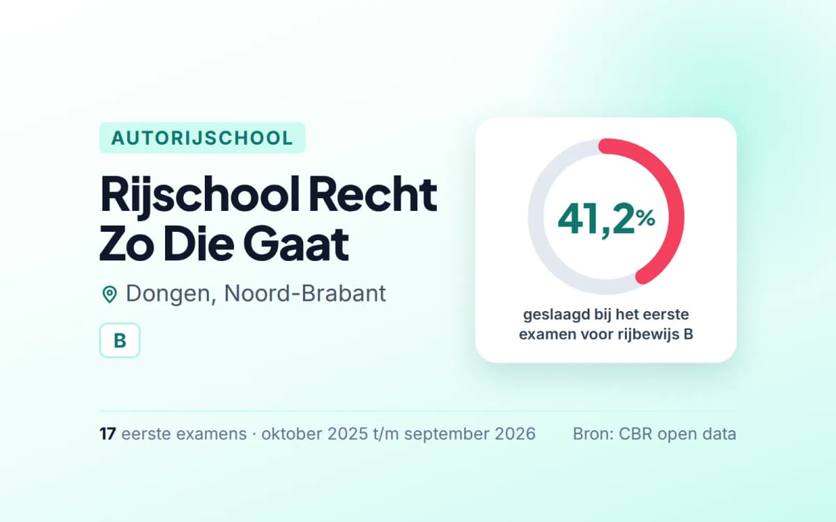 Statistiekkaart Rijschool Recht Zo Die Gaat