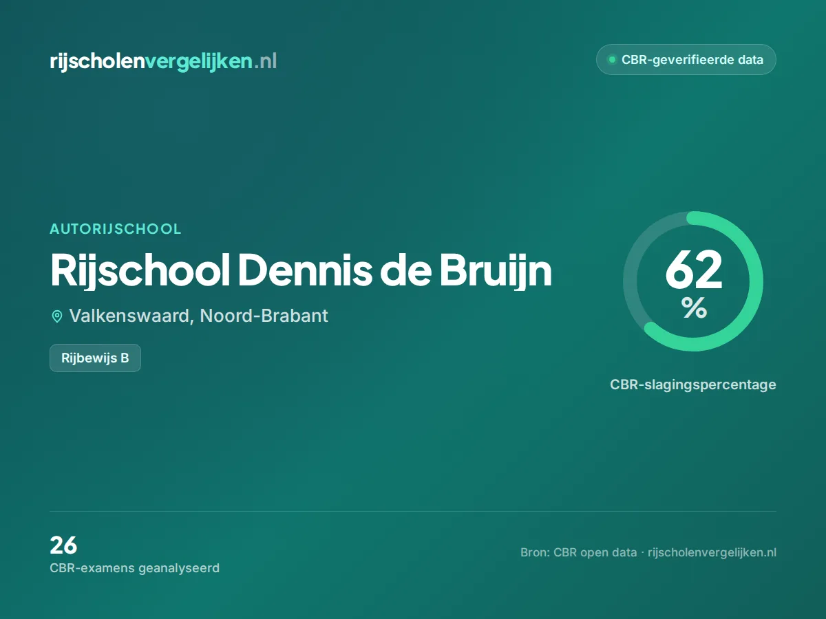 Statistiekkaart Rijschool Dennis de Bruijn