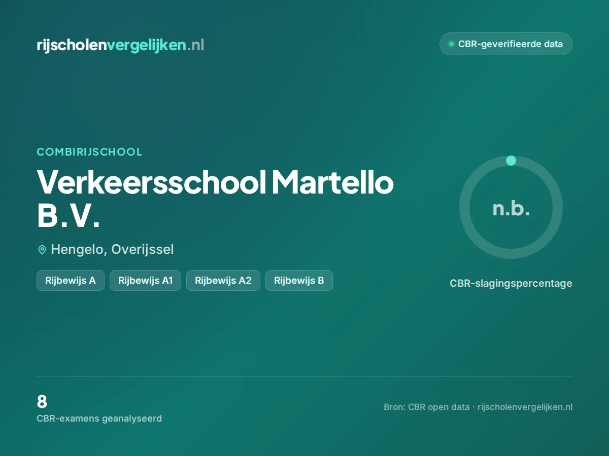 Statistiekkaart Verkeersschool Martello B.V.