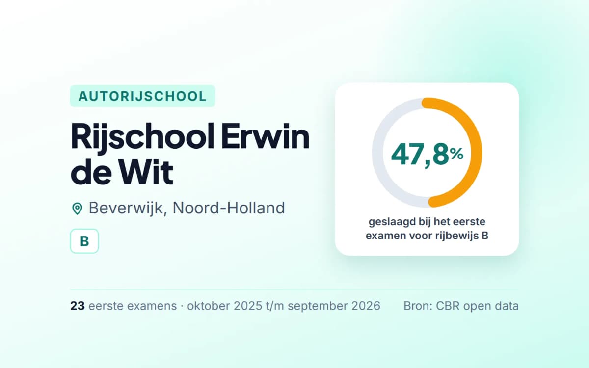 Statistiekkaart Rijschool Erwin de Wit
