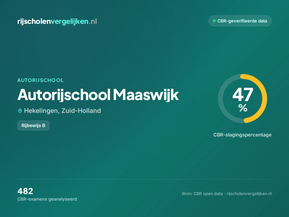 Statistiekkaart Autorijschool Maaswijk
