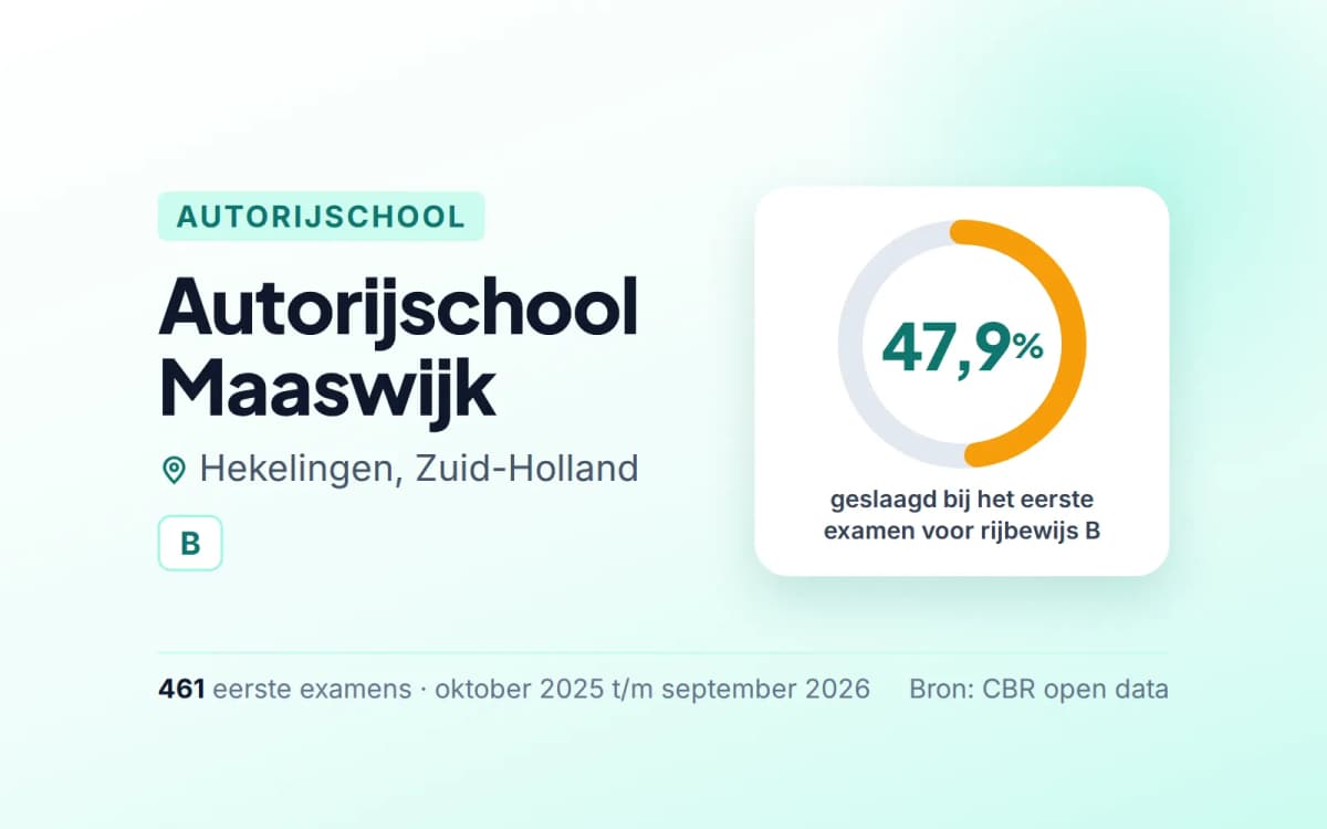 Statistiekkaart Autorijschool Maaswijk