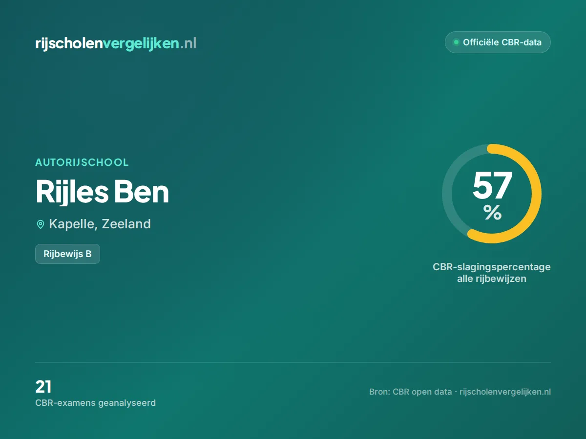Statistiekkaart Rijles Ben