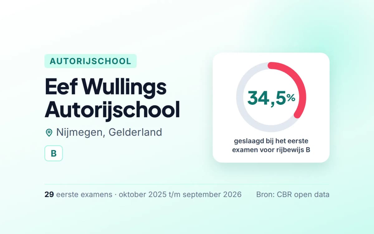 Statistiekkaart Eef Wullings Autorijschool
