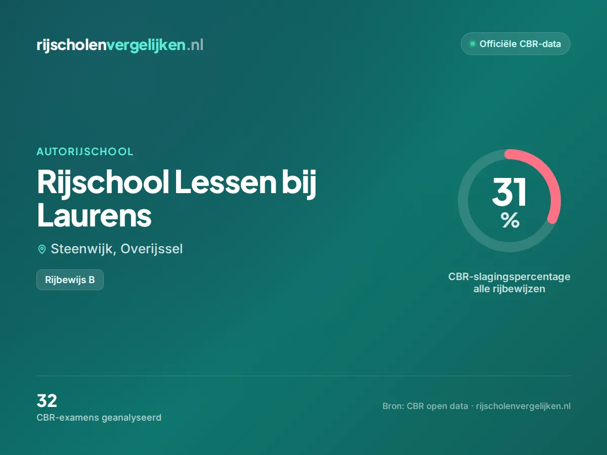 Statistiekkaart Rijschool Lessen bij Laurens