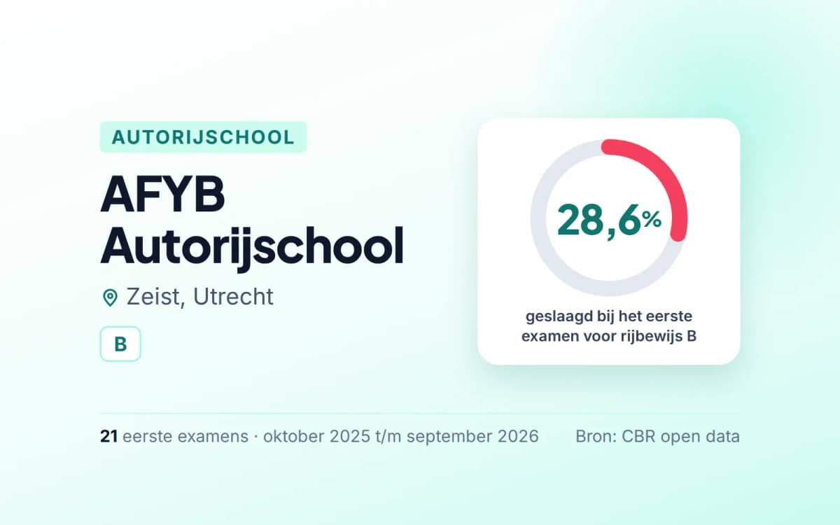 Statistiekkaart AFYB Autorijschool