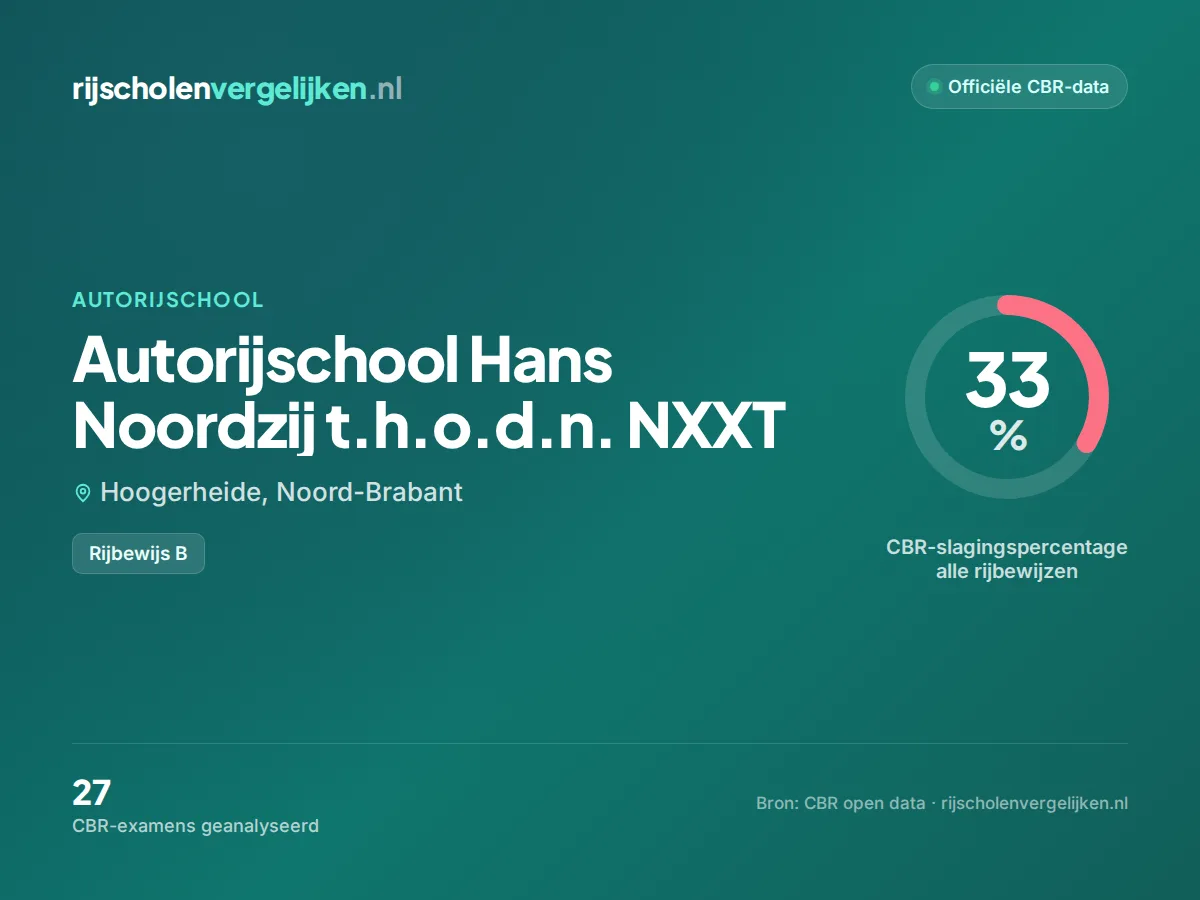 Statistiekkaart Autorijschool Hans Noordzij t.h.o.d.n. NXXT